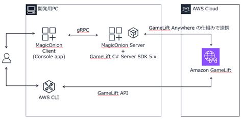 MagicOnion を使って AWS で専用ゲームサーバーを作ろう builders flash 変化を求めるデベロッパーを応援