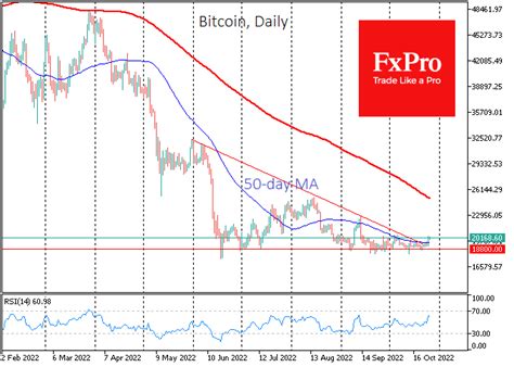 Bitcoin Completes Consolidation But No Fomo On The Horizon Myfxbook