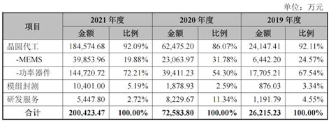 晶圆代工厂中芯集成拟豪募125亿：一手买地一手募资，573项专利靠中芯国际授予中芯新浪财经新浪网