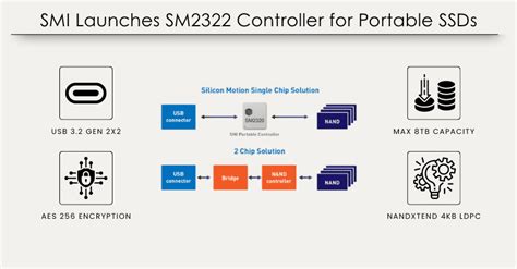 SMI Launches SM2322 Controller for Portable SSDs