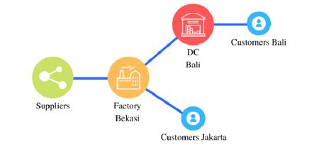 Supply Chain Network Scenario 1. | Download Scientific Diagram