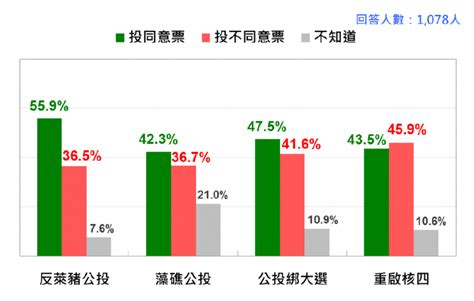 台灣民意基金會民調》綠營絕地反攻！反萊豬民意暴跌 4大公投3案陷白刃戰 風傳媒