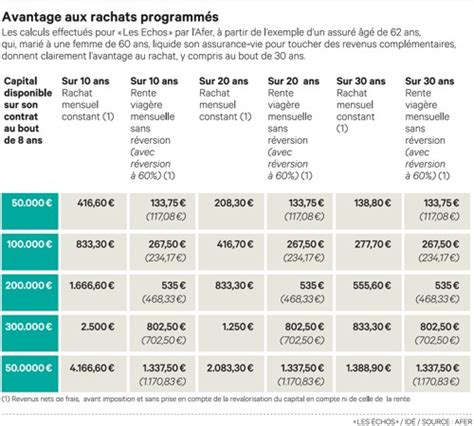 Assurance Vie Le Dilemme De La Rente Ou Du Capital