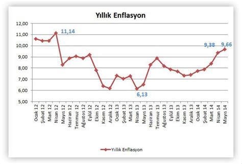 Enflasyon Verileri A Kland