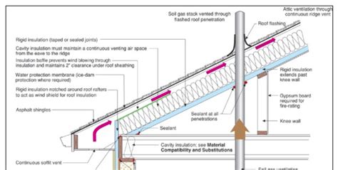 Roof Assembly - Cathedral Ceiling Challenges