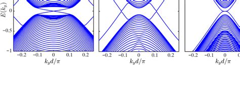 Color Online Band Structure Of The Weyl Superconductor As A Function