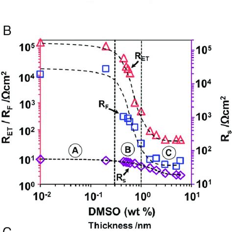 A Schematic Diagram Of Tgc B Charge Transfer Resistance R Ct