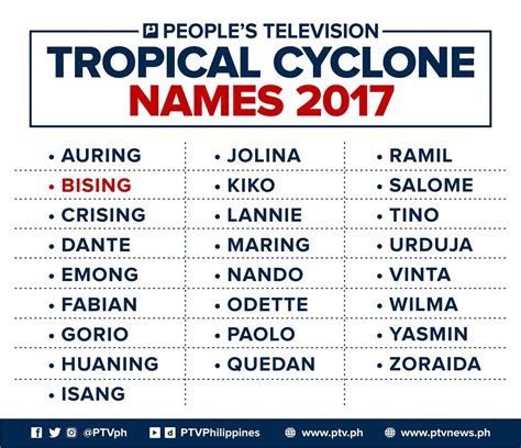 FYI: Names of Tropical Cyclones for 2017 BisingPH | PTVph | Scoopnest