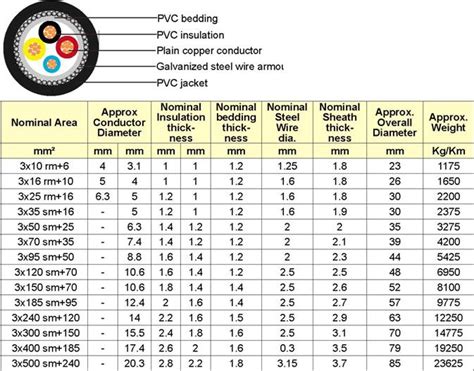 600/1000V, PVC Insulated Cables according to IEC 60502-1 (armoured)|IEC ...