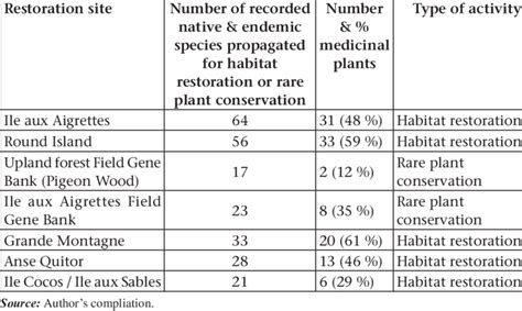 Native Species Used In Habitat Restoration In Mauritius And Rodrigues