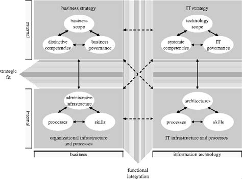 Strategic Alignment Model Henderson And Venkatraman 1999 Download Scientific Diagram