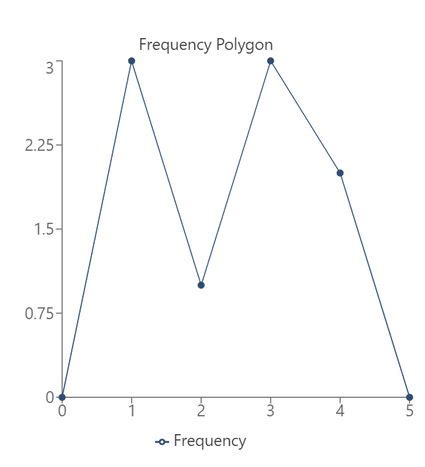 Frequency Polygon Calculator - Ogive Graph