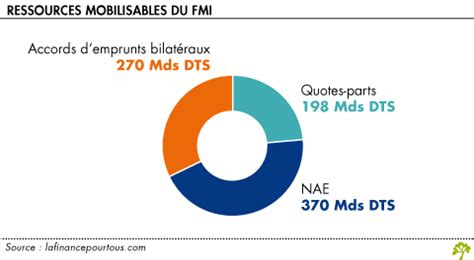 Le Fonctionnement Du Fmi Minist Re De L Conomie Des Finances Et De