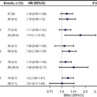 Subgroup Analyses Of The Association Of Baseline Fasting Plasma Glucose