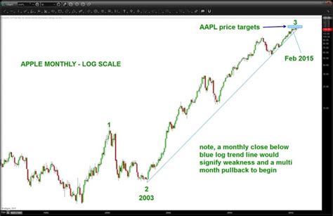 Apple Stock Update AAPL Log Trend Line Looms Large