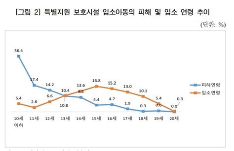 친족 성폭력 피해아동 79는 13살 이전에 36는 10살 이하