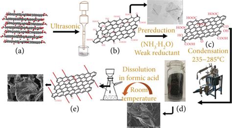 Synthesis Of Pa66rgo Nanocomposites By In Situ Polymerization With Download Scientific Diagram