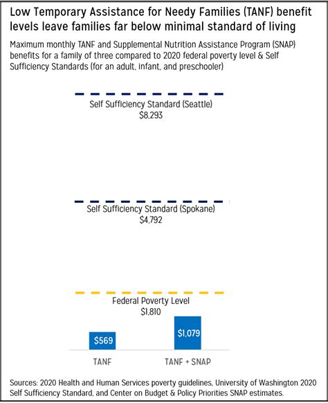 Lawmakers must increase the Temporary Assistance for Needy Families (TANF)/WorkFirst cash grant ...