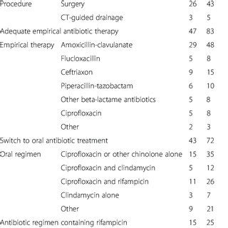 Pdf Is Switching To An Oral Antibiotic Regimen Safe After Weeks Of