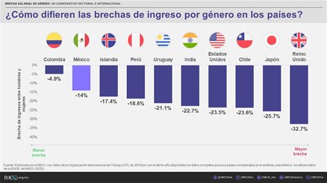 Brecha Salarial De Género