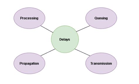 Delays in Computer Networks and Communication – Formula with examples ...