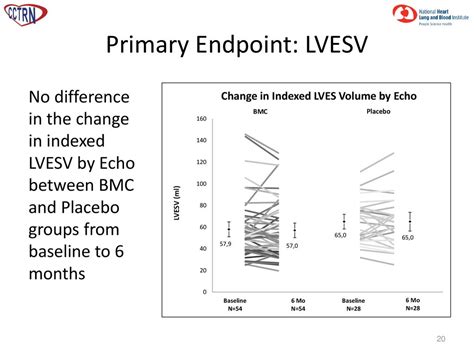 Effect Of Transendocardial Delivery Of Autologous Bone Marrow