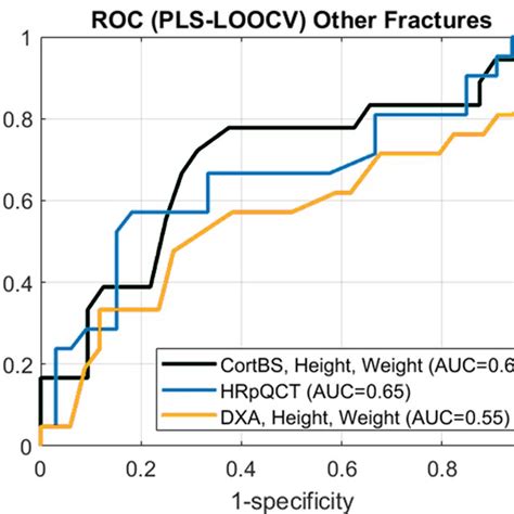 Fragility Fracture Discrimination Performance Of Dxa Hr‐pqct And Download Scientific Diagram