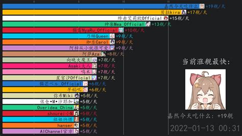 虚拟主播舰长日报【1月13日】 七海nana7mi 阿梓从小就很可爱 陆鳐lulu 哔哩哔哩 Bilibili