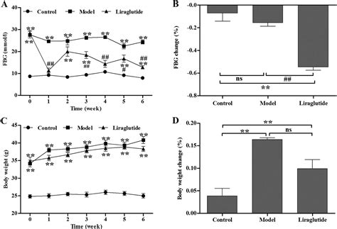 Liraglutide Ameliorates Glycometabolism And Insulin Resistance Through