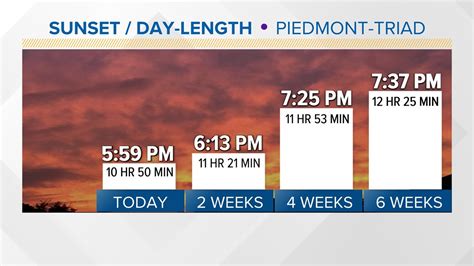 Pm Sunsets Return To The Triad Wfmynews