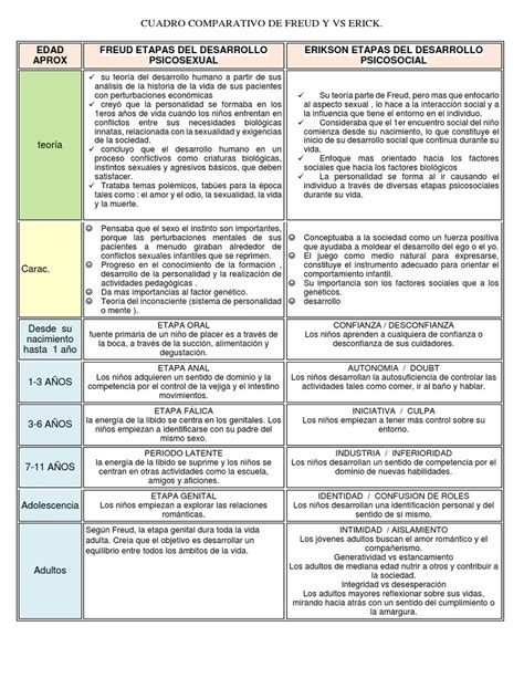 57697057 Cuadro Comparativo De Freud Y Erikson Docx Adultos Sigmund