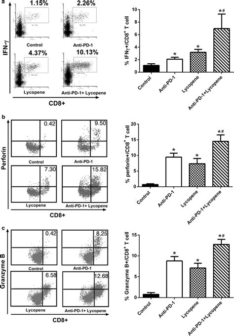 The Combined Therapy Of Lycopene And Anti Pd 1 Synergistically