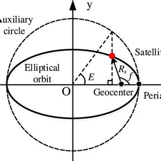 satellite elliptical orbit model  scientific diagram