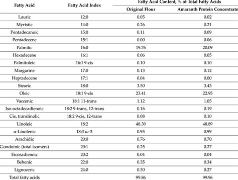 Fatty Acid Profile In Amaranth Protein Concentrate And Flour