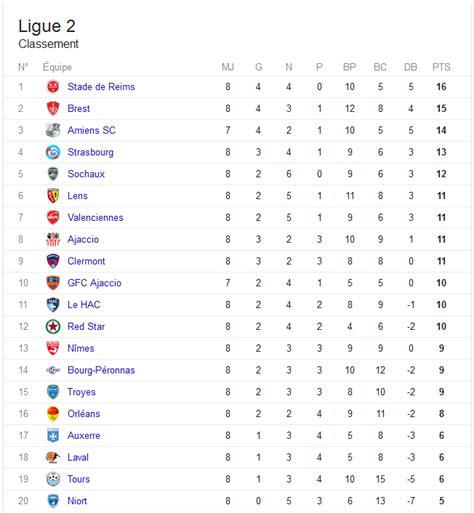 Football Resultat Ligue 2 Classement - MGP Animation