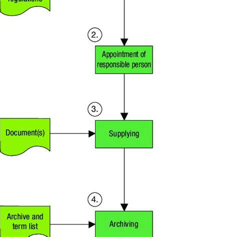 Non Conformity Management Process Flow Chart The Following