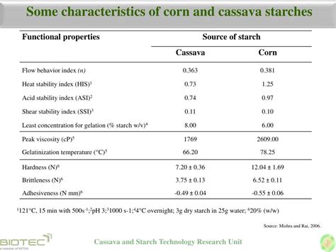 Ppt Promise Of Cassava In Biorefinery Powerpoint Presentation Free