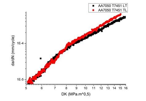 Fatigue Crack Growth Curves R01 Download Scientific Diagram