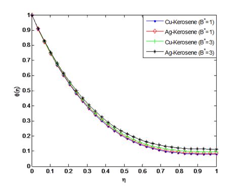 Effect Of Non Uniform Heat Source Sink Parameter B On The Fluid