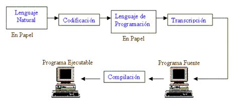 Fases Del Proceso De Programacion