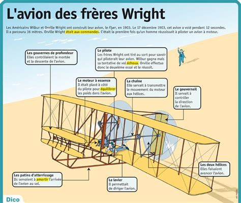 L Avion Des Fr Res Wright Fr Res Wright Culture G N Rale Mon Petit