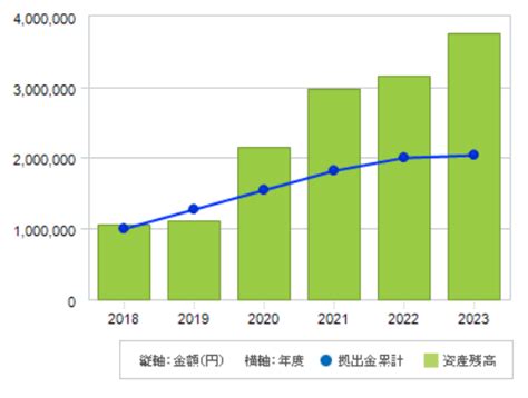 2023年7月保有資産 1♀おひとり様の投資とポイ活で得する生活