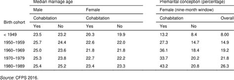 Marriage Age And Premarital Conception By Cohabitation Experience