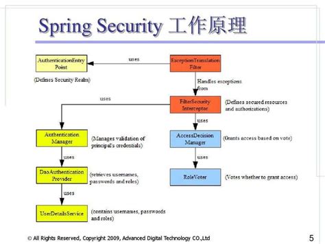 Spring Security源码分析一：spring Security认证过程 知乎