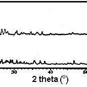 XRD Powder Pattern Of H 3 PW 12 O 40 A And H 4 SiW 12 O 40