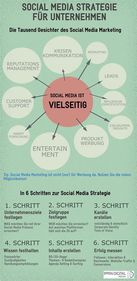 Infografik Überzeugende Social Media Strategie in 6 Schritten we