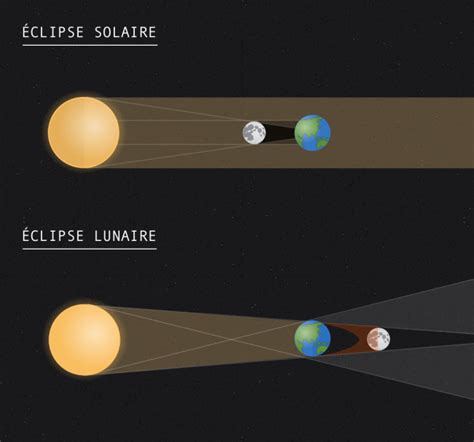 Solar And Lunar Eclipses How Does It Work Time News