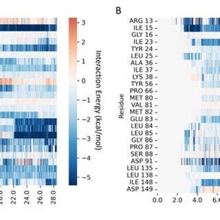 Per-residue decomposition of the protein-ligand interaction energy... | Download Scientific Diagram