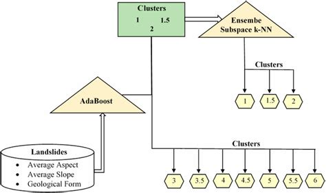 The hybrid classification model. | Download Scientific Diagram