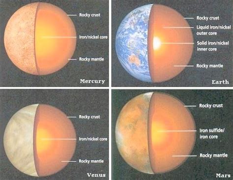 Inner Planets Composition